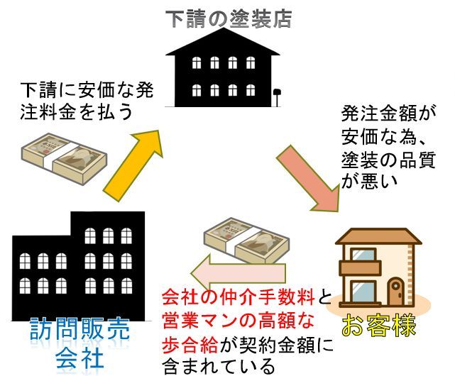 訪問販売会社の場合