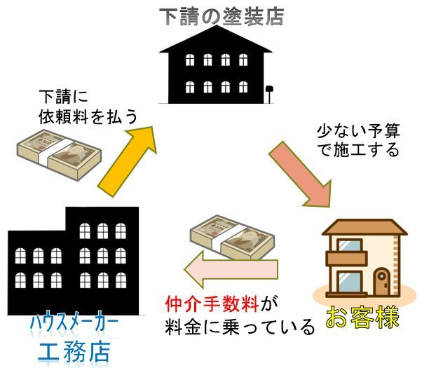 まちのリフォーム店、ハウスメーカー等の作業の場合