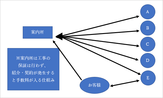 ポータルサイトなど無料塗装業者の紹介サイトの場合とその仕組み