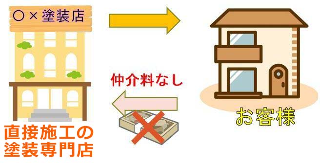 塗り替え直営店の場合仲介手数料なし