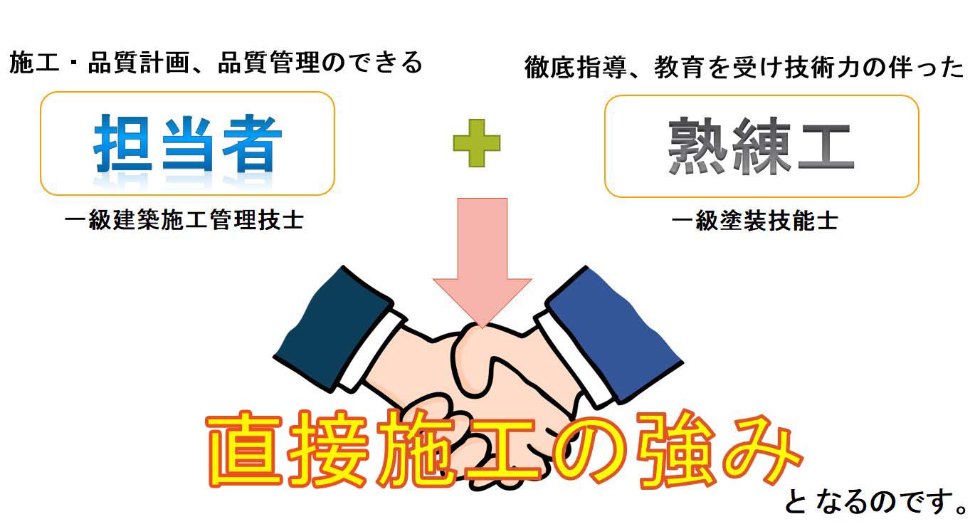 施工・品質計画、品質管理のできる担当者（一級建築施工管理技士）＋徹底指導、教育を受け技術力の伴った熟練工（一級塗装技能士）が直接施工の強みとなるのです。