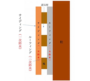 サイディング壁の仕組み