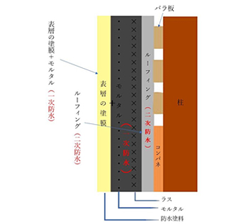 サイディング壁の仕組み