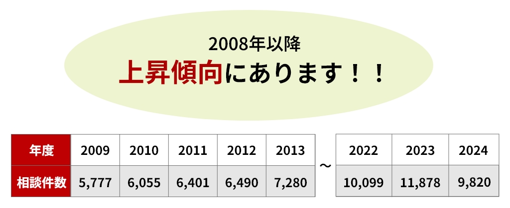 2008年以降増え続けています!!