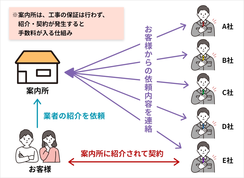 ポータルサイトなど無料塗装業者の紹介サイトの場合とその仕組み