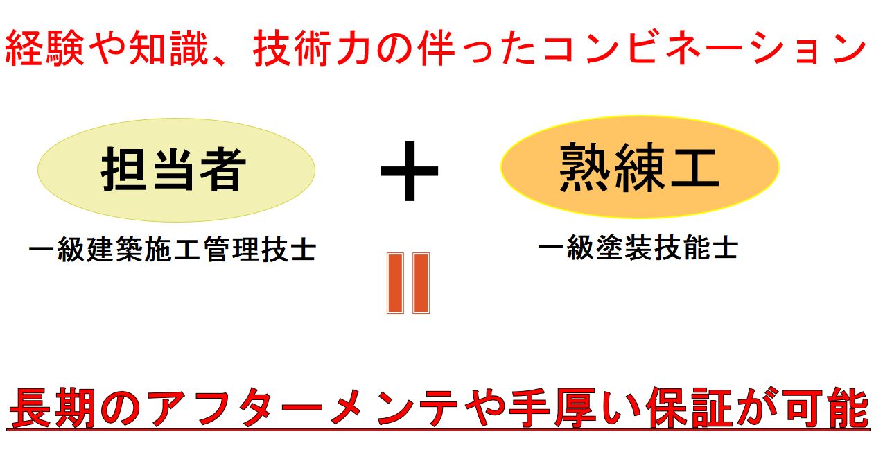 経験や知識、技術力の伴ったコンビネーション。長期のアフターメンテや手厚い保証が可能。