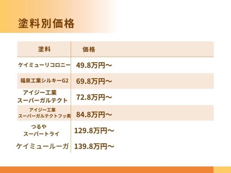 奈良の香芝市の株式会社ヨネヤの外壁塗装と屋根塗装の価格表