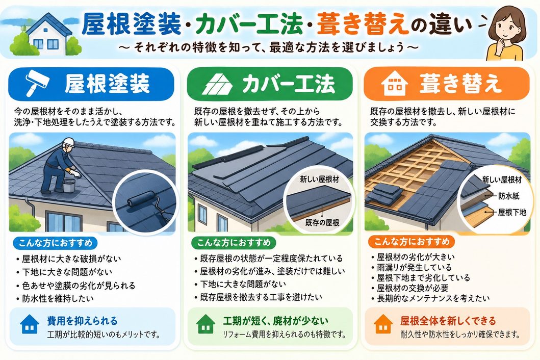 屋根塗装・カバー工法・葺き替えの違いの説明のイラスト