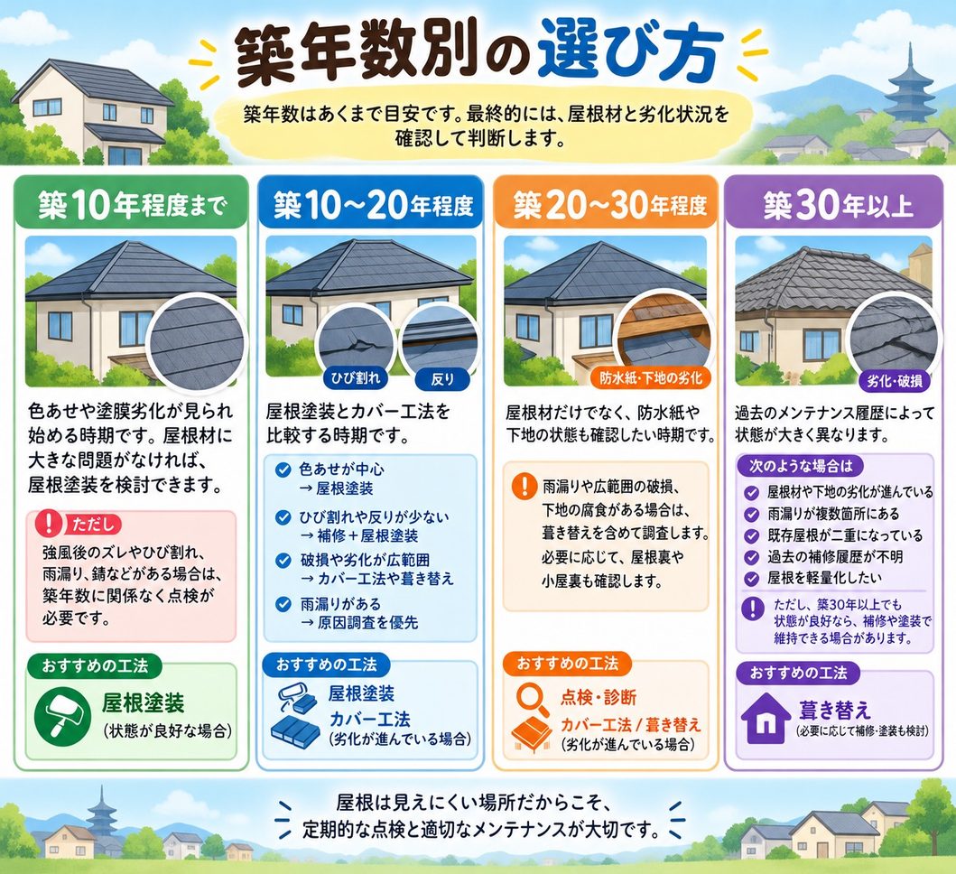 築年数別の選び方のイラスト