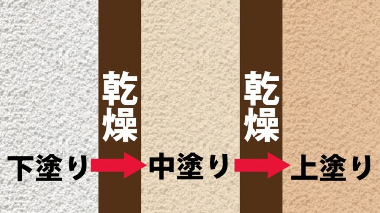 奈良の香芝市の株式会社ヨネヤの外壁塗装と屋根塗装の塗り回数